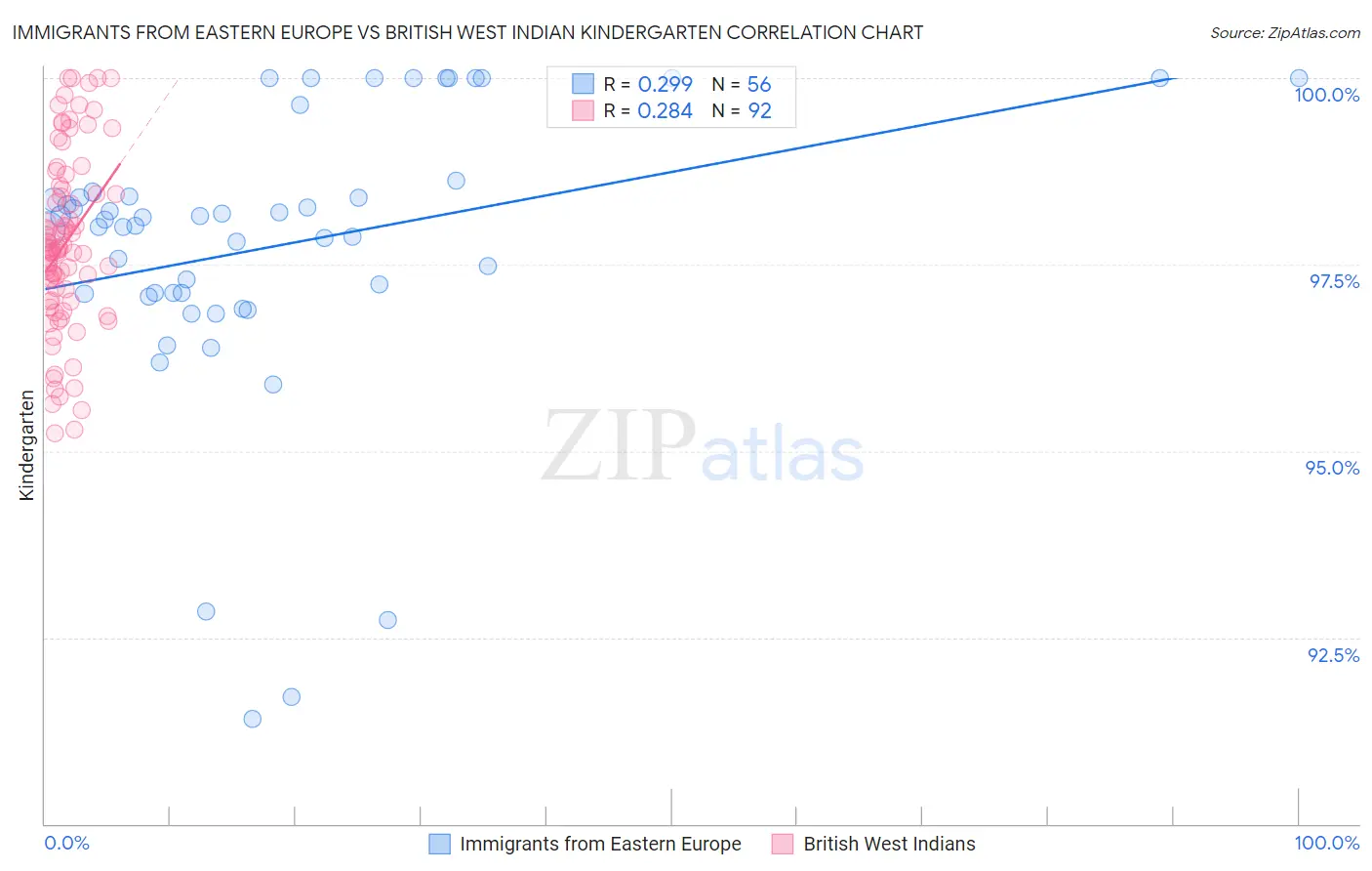 Immigrants from Eastern Europe vs British West Indian Kindergarten