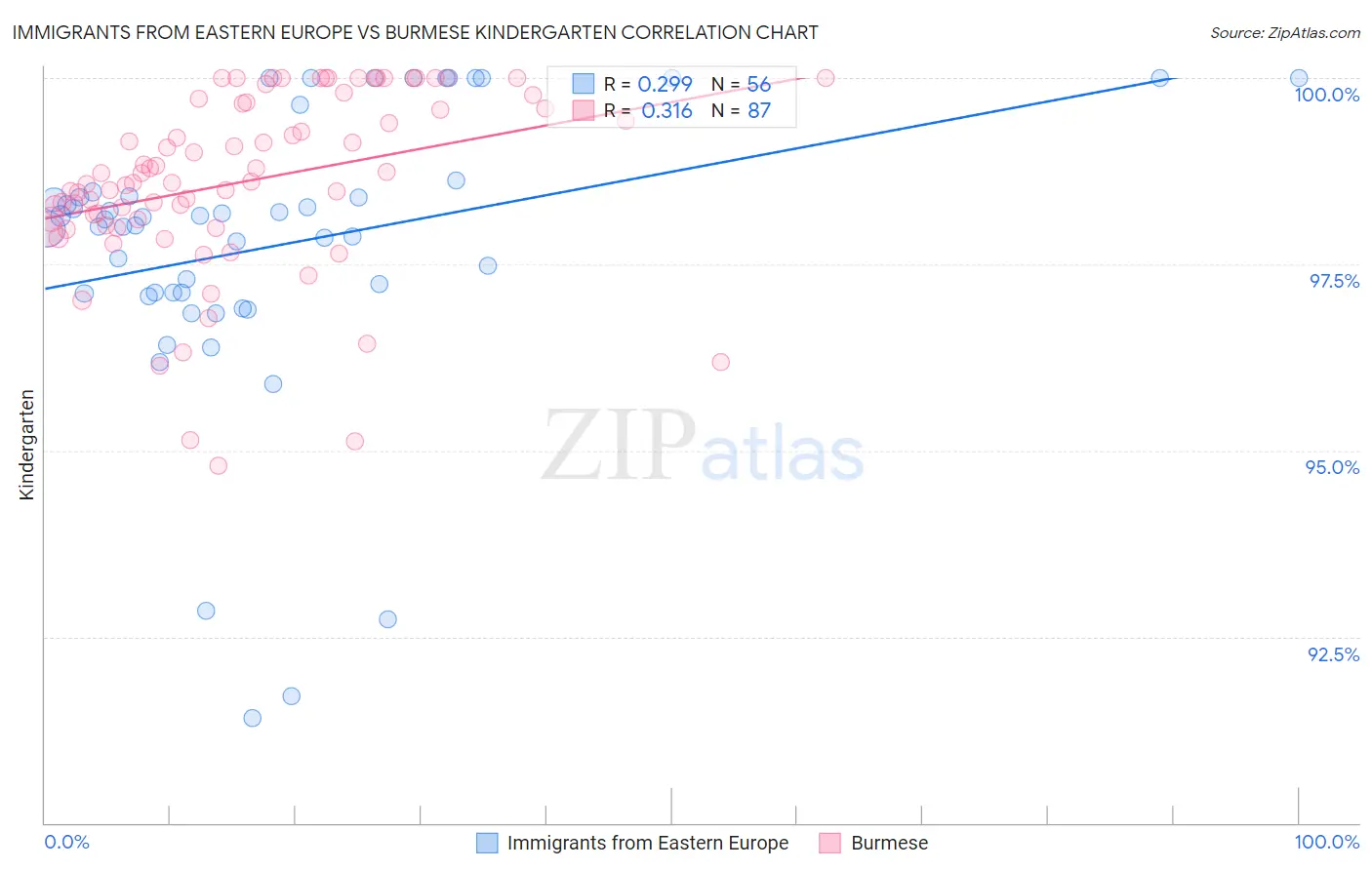 Immigrants from Eastern Europe vs Burmese Kindergarten
