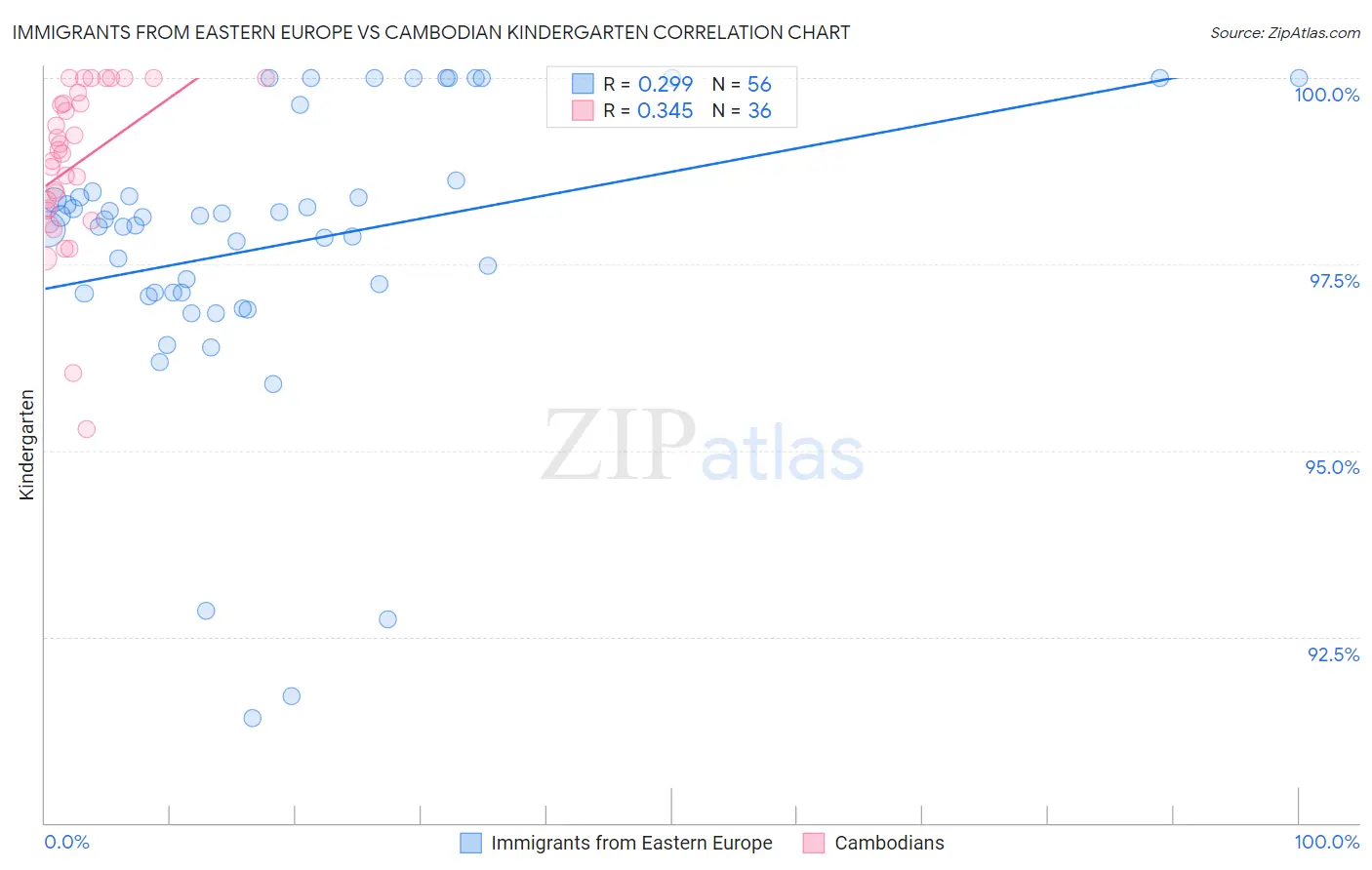 Immigrants from Eastern Europe vs Cambodian Kindergarten