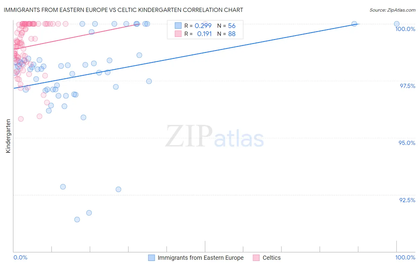 Immigrants from Eastern Europe vs Celtic Kindergarten