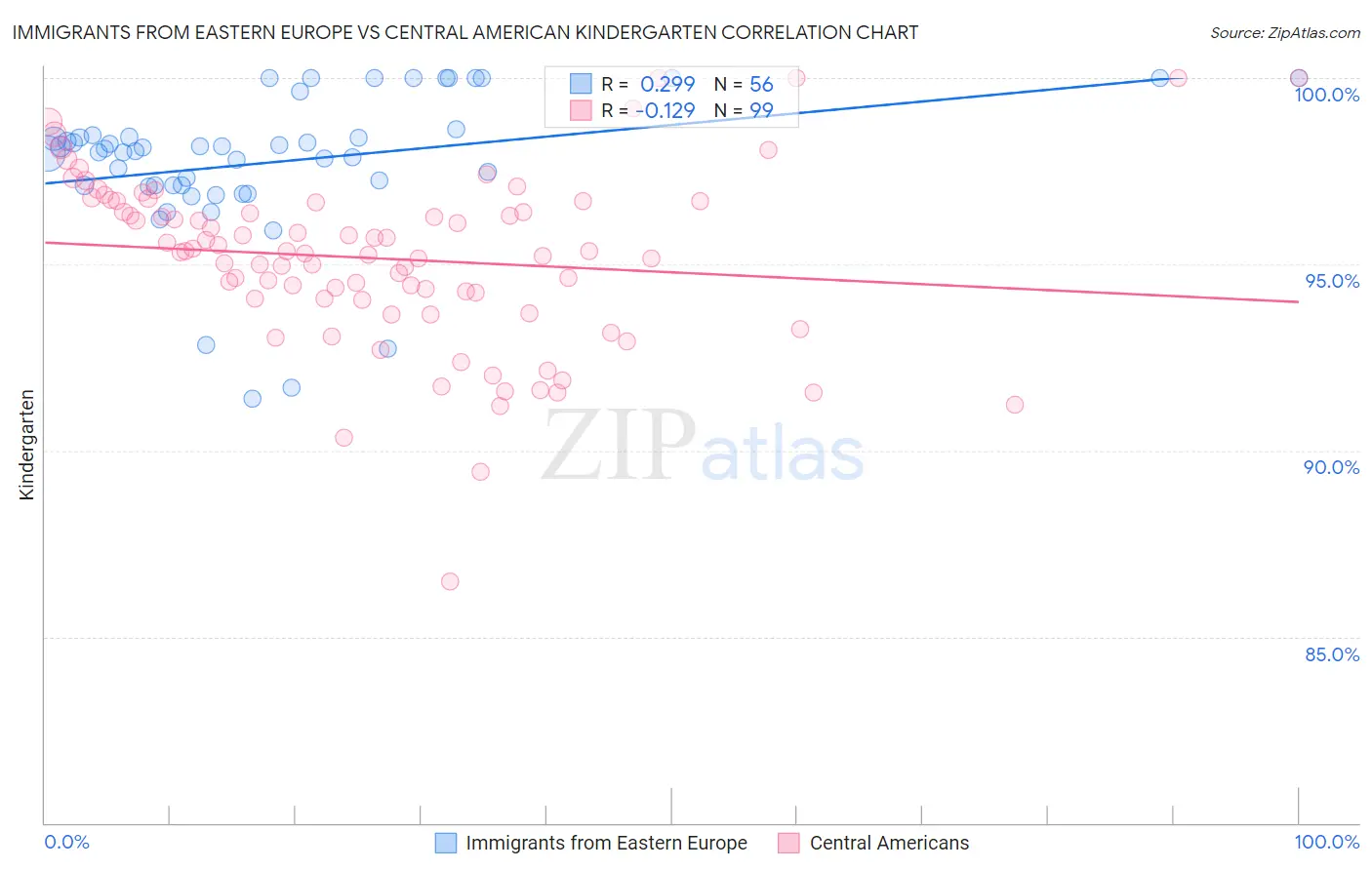 Immigrants from Eastern Europe vs Central American Kindergarten