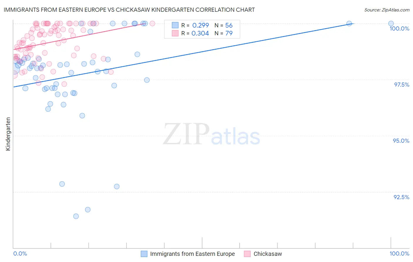 Immigrants from Eastern Europe vs Chickasaw Kindergarten