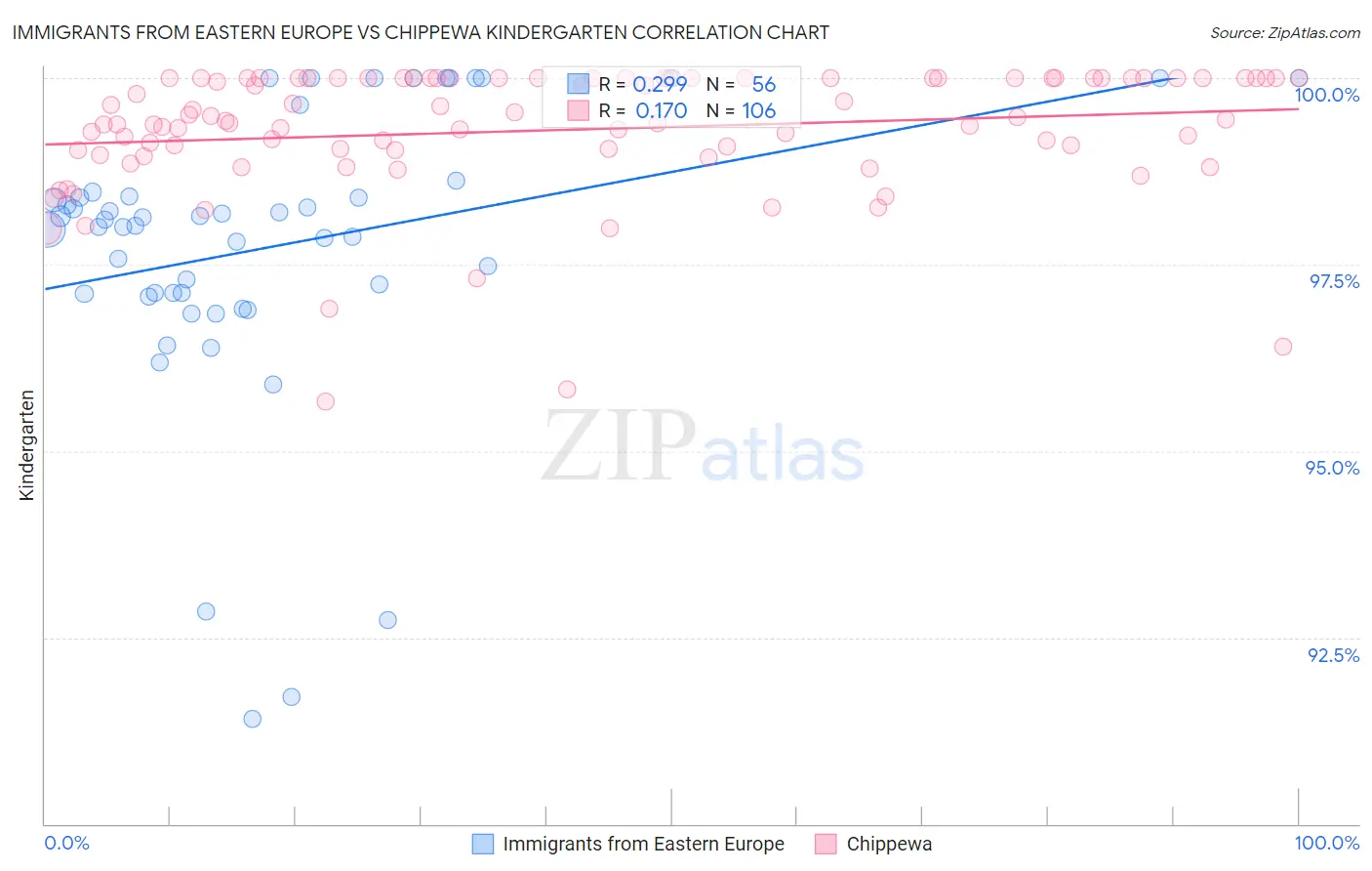 Immigrants from Eastern Europe vs Chippewa Kindergarten