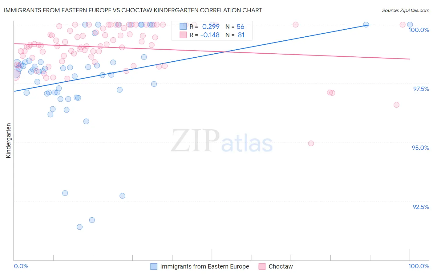 Immigrants from Eastern Europe vs Choctaw Kindergarten