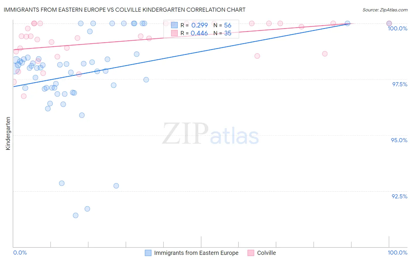 Immigrants from Eastern Europe vs Colville Kindergarten