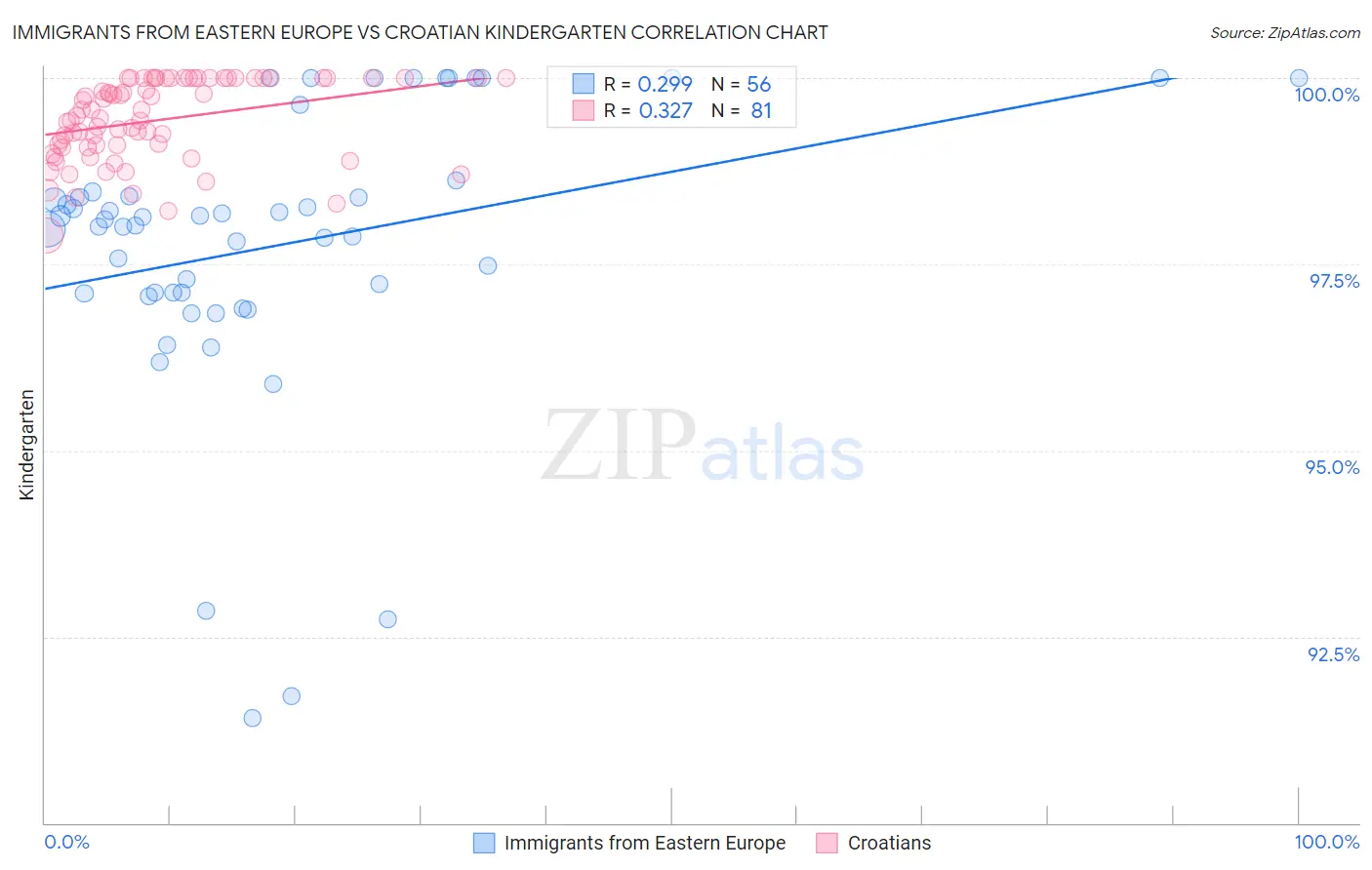 Immigrants from Eastern Europe vs Croatian Kindergarten