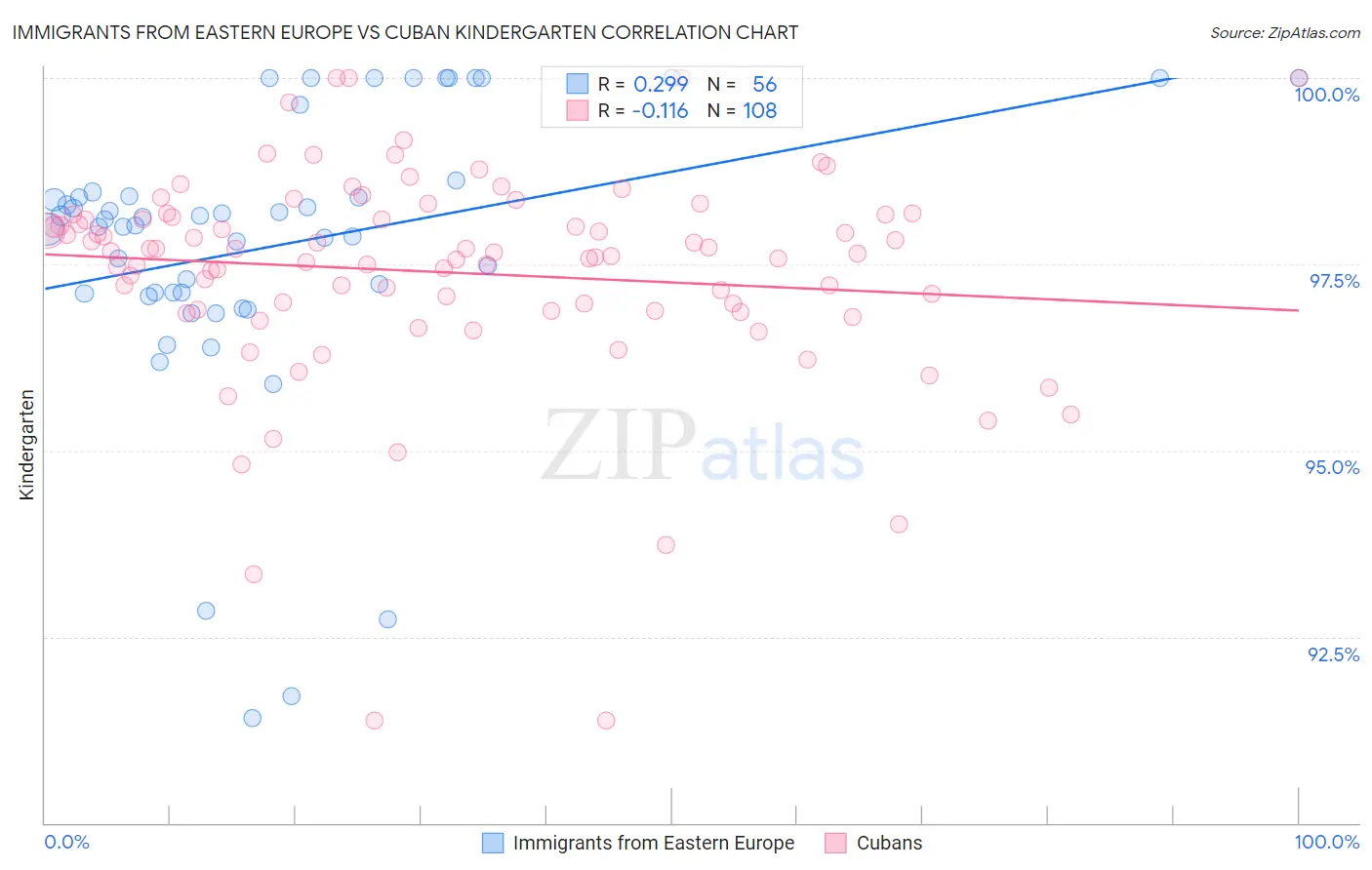 Immigrants from Eastern Europe vs Cuban Kindergarten