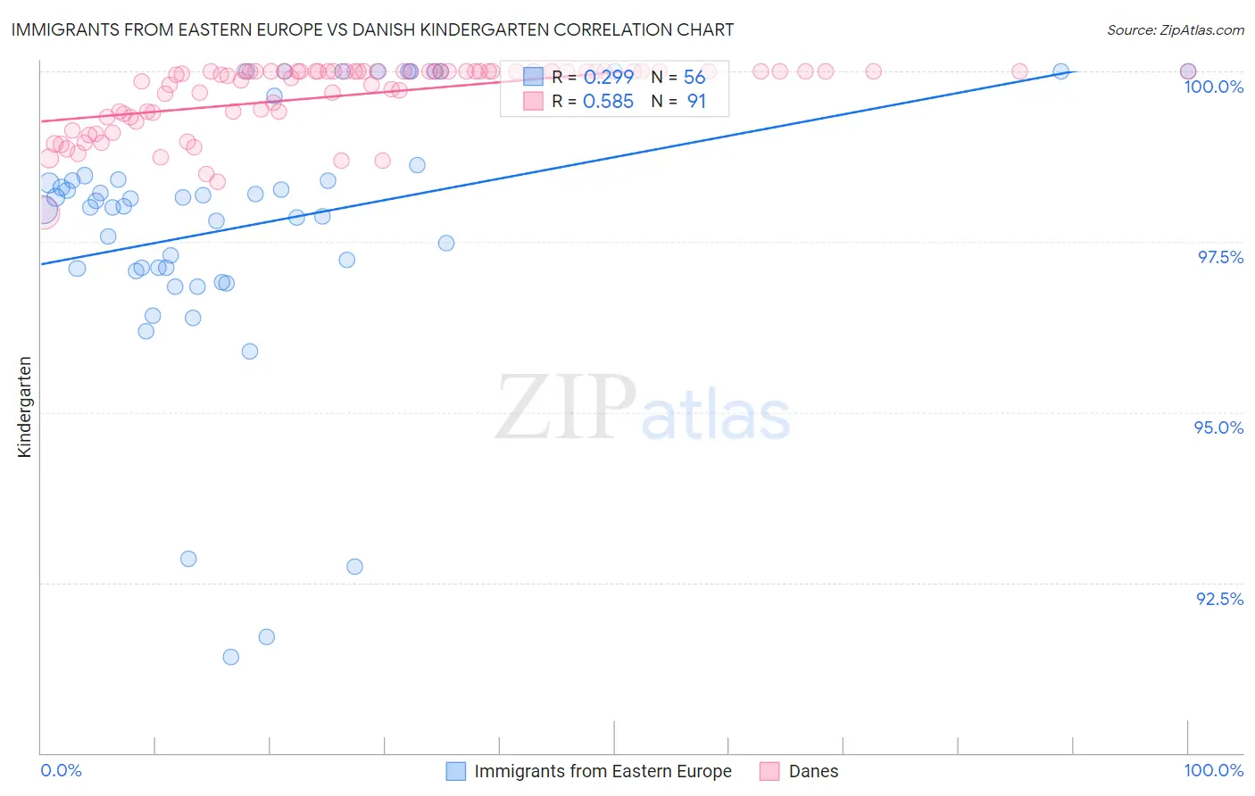 Immigrants from Eastern Europe vs Danish Kindergarten
