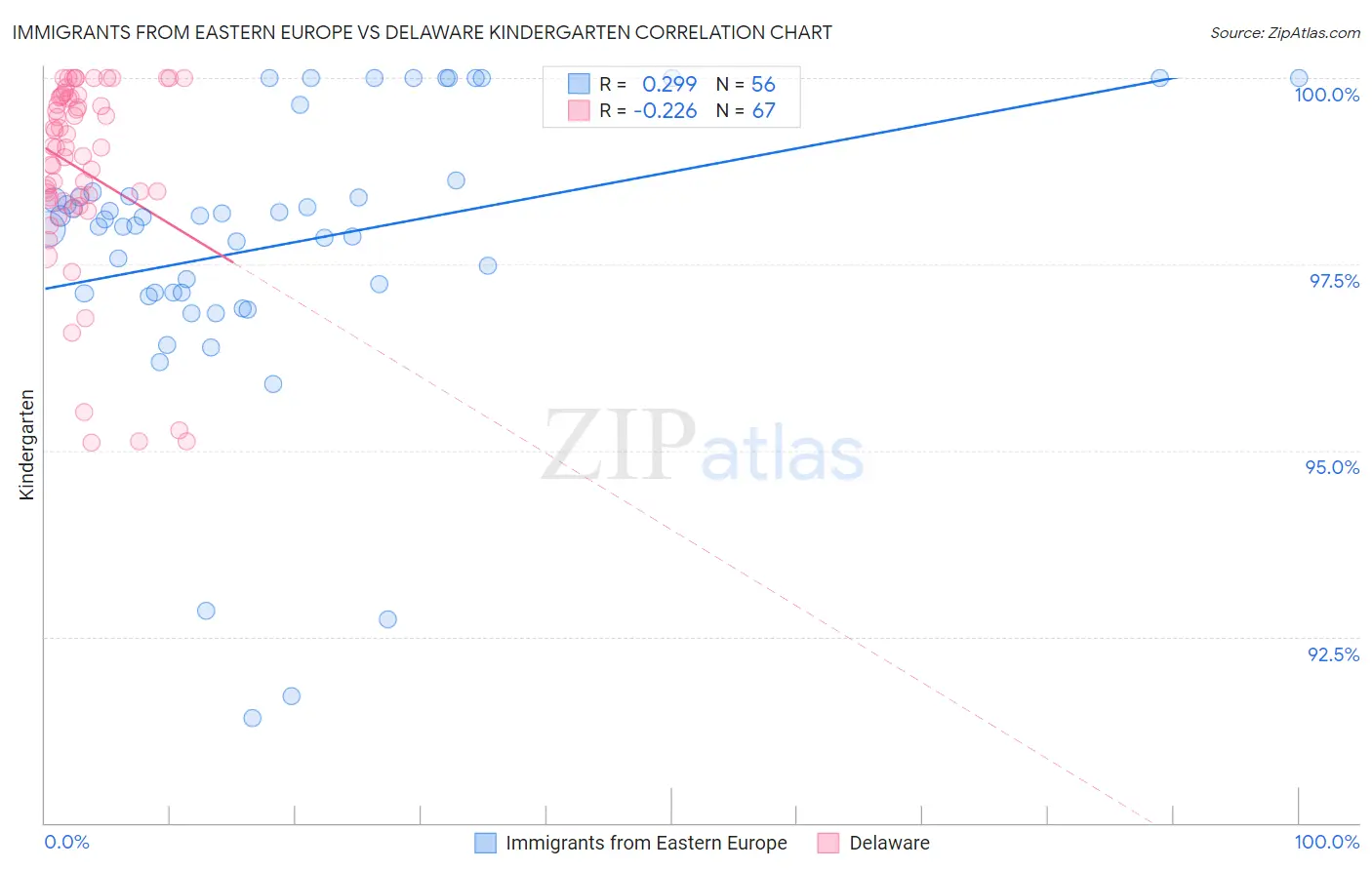 Immigrants from Eastern Europe vs Delaware Kindergarten