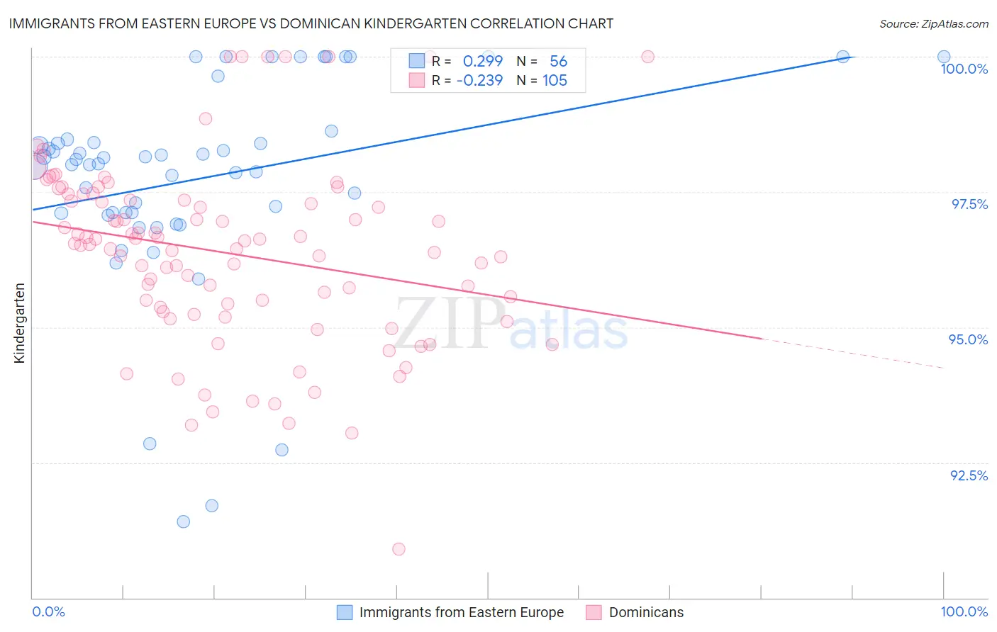 Immigrants from Eastern Europe vs Dominican Kindergarten