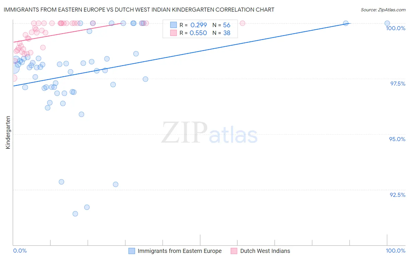 Immigrants from Eastern Europe vs Dutch West Indian Kindergarten