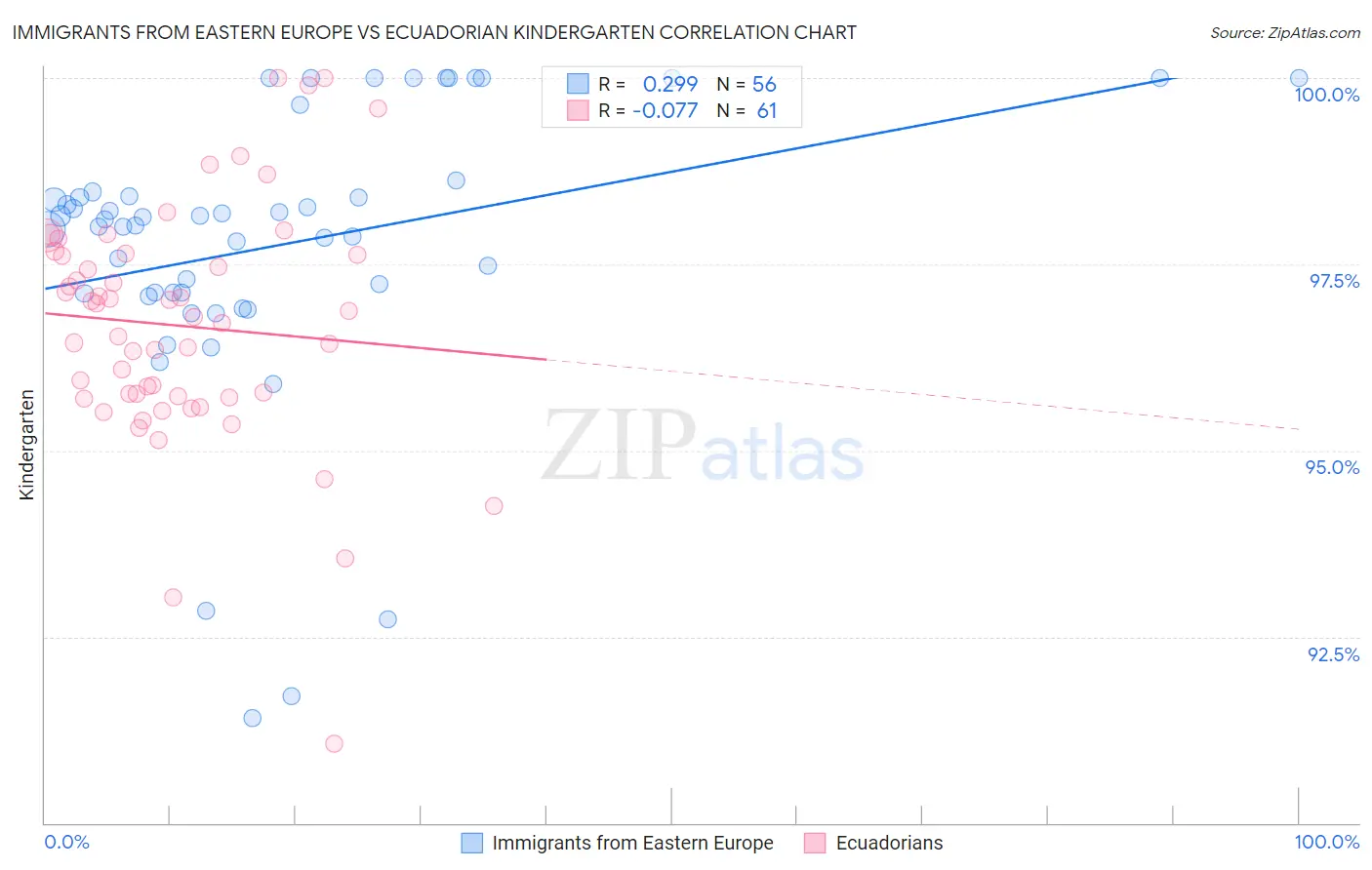 Immigrants from Eastern Europe vs Ecuadorian Kindergarten