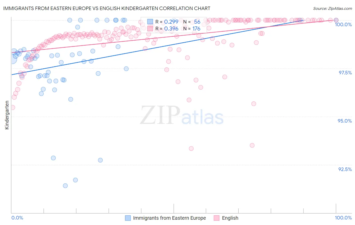 Immigrants from Eastern Europe vs English Kindergarten