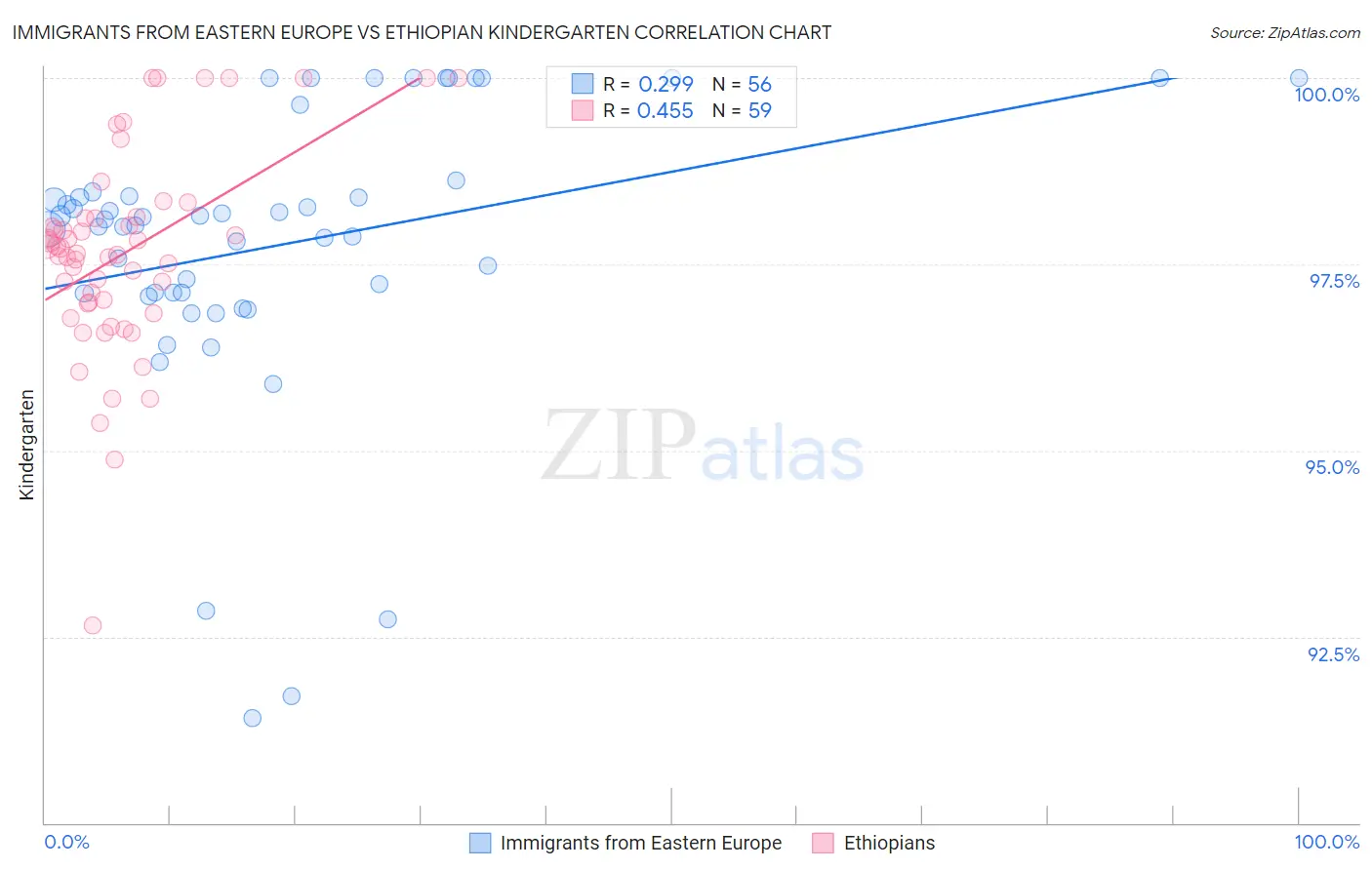 Immigrants from Eastern Europe vs Ethiopian Kindergarten