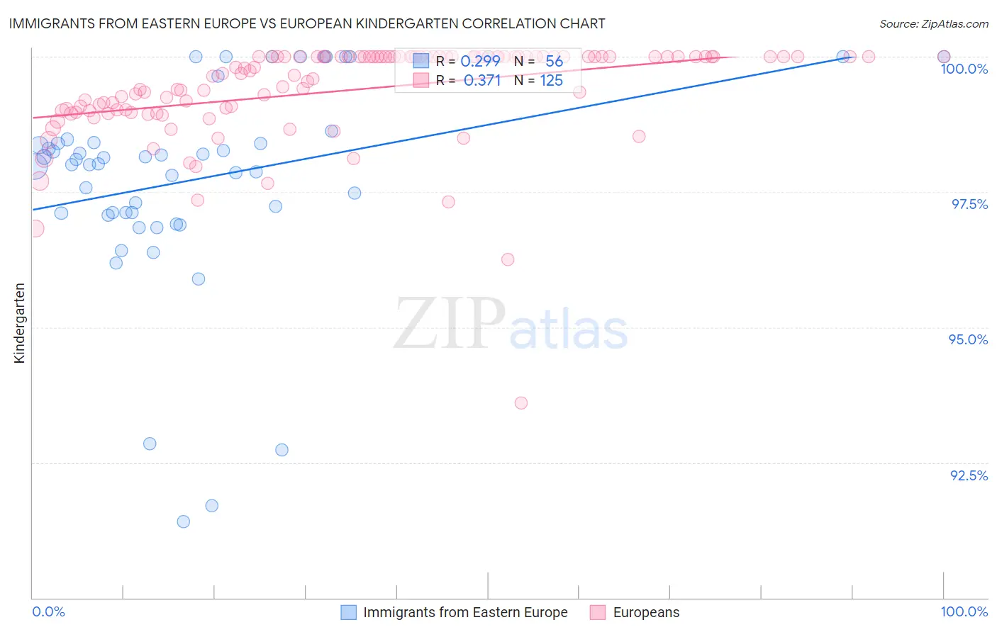 Immigrants from Eastern Europe vs European Kindergarten