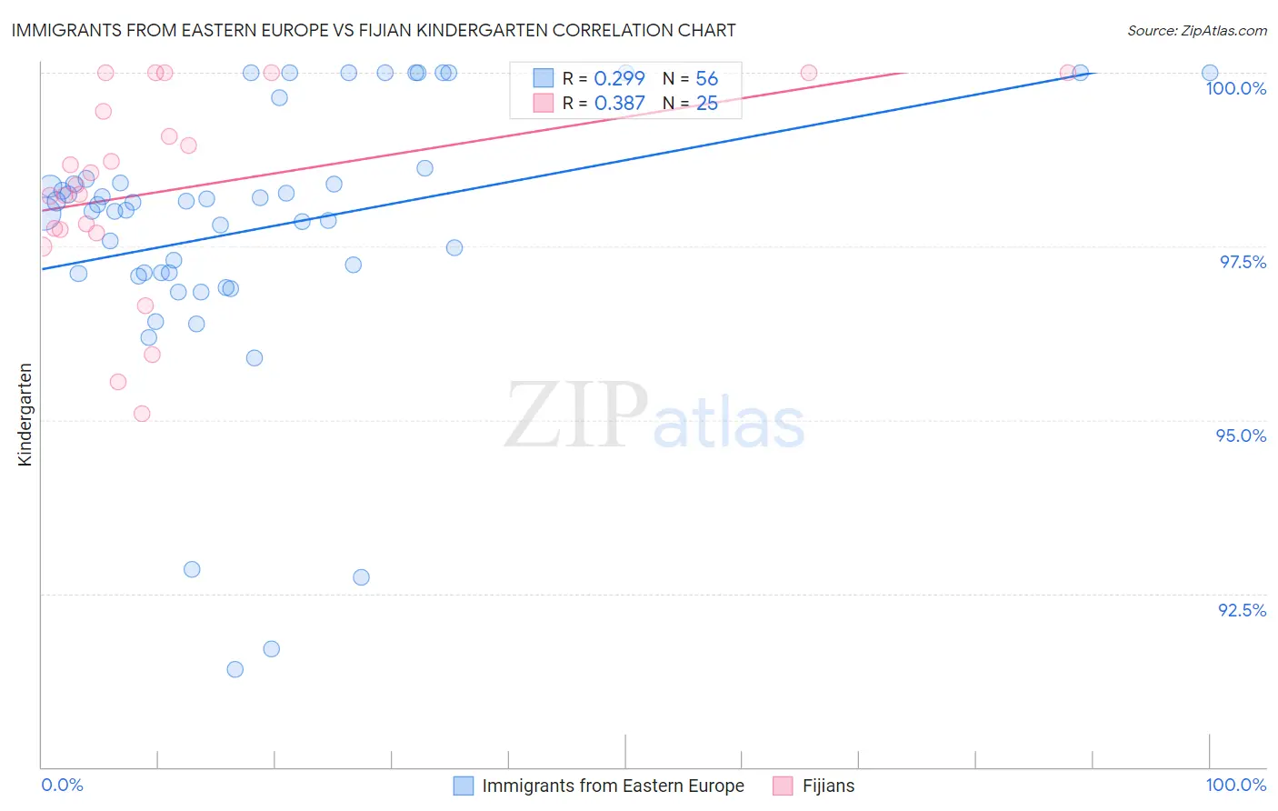 Immigrants from Eastern Europe vs Fijian Kindergarten