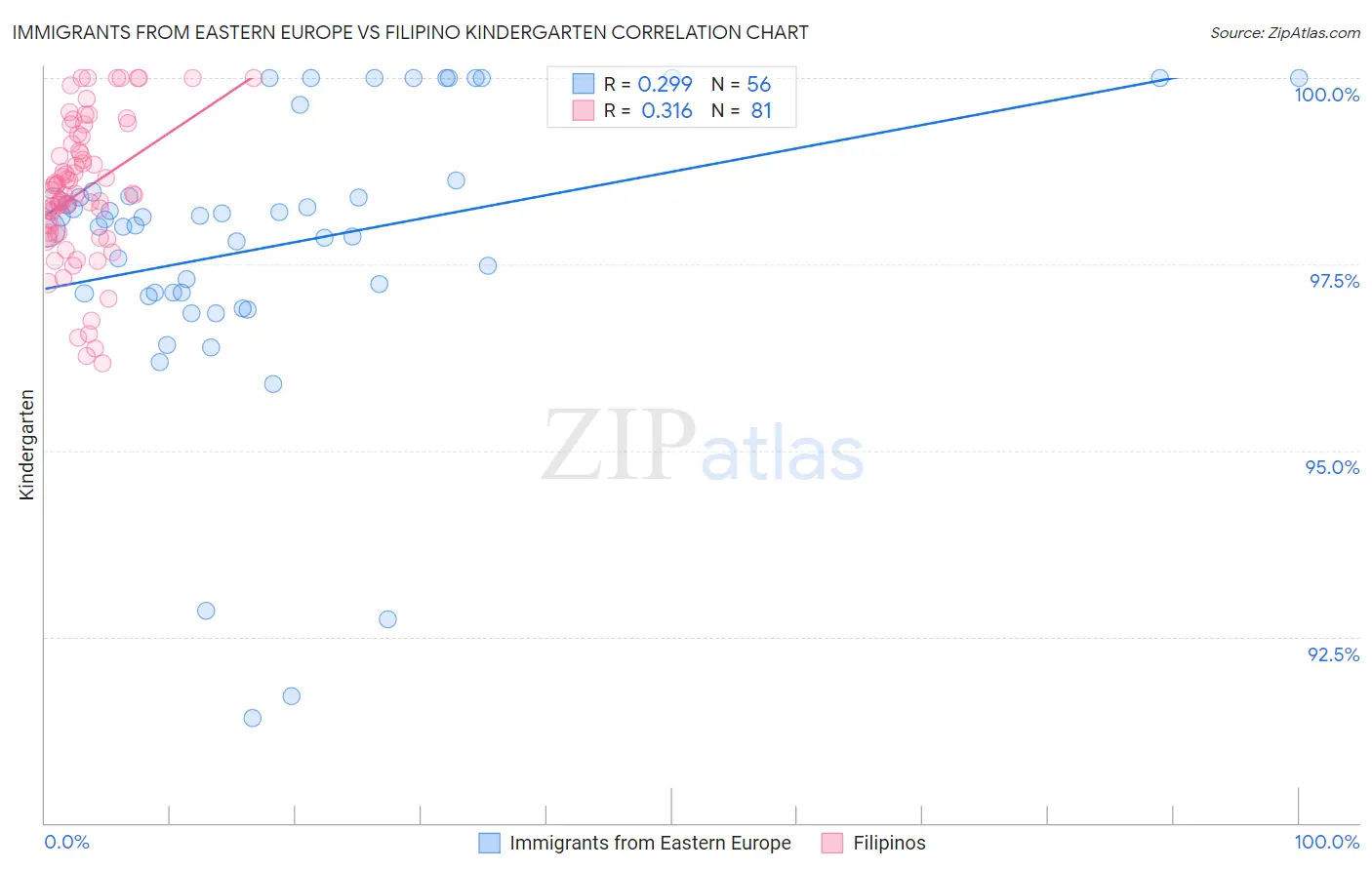 Immigrants from Eastern Europe vs Filipino Kindergarten