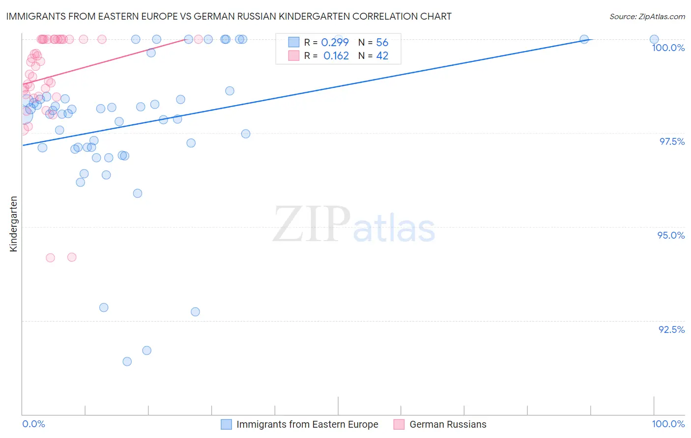 Immigrants from Eastern Europe vs German Russian Kindergarten