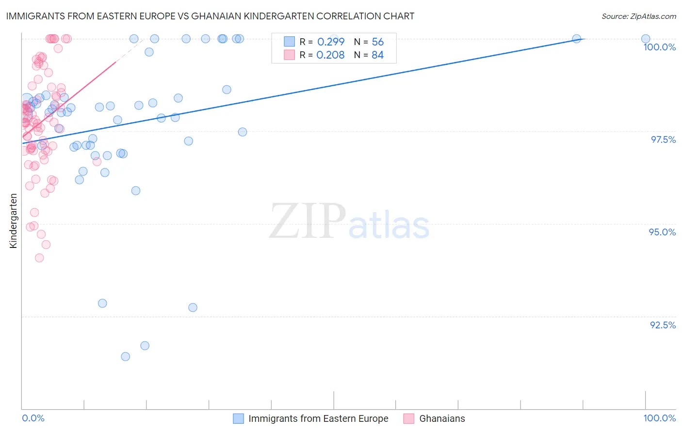 Immigrants from Eastern Europe vs Ghanaian Kindergarten