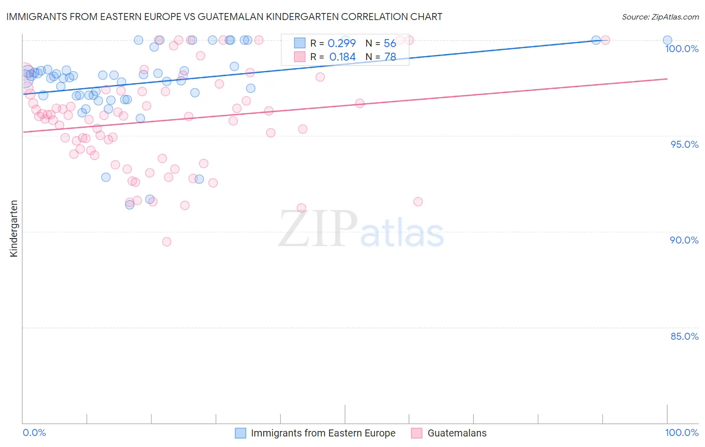 Immigrants from Eastern Europe vs Guatemalan Kindergarten