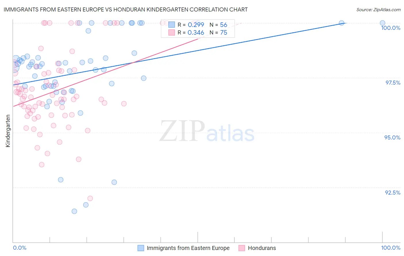 Immigrants from Eastern Europe vs Honduran Kindergarten