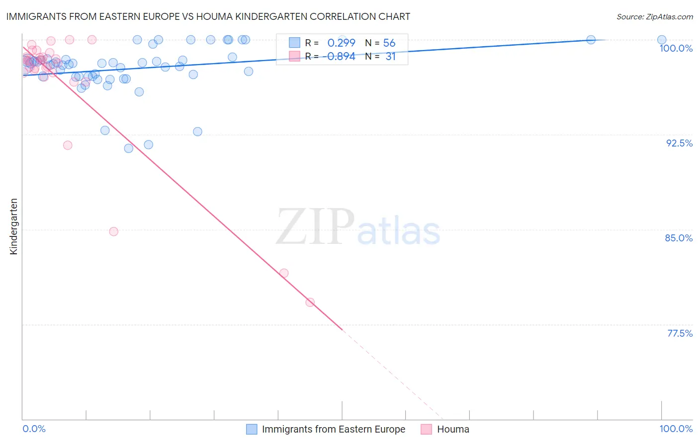 Immigrants from Eastern Europe vs Houma Kindergarten