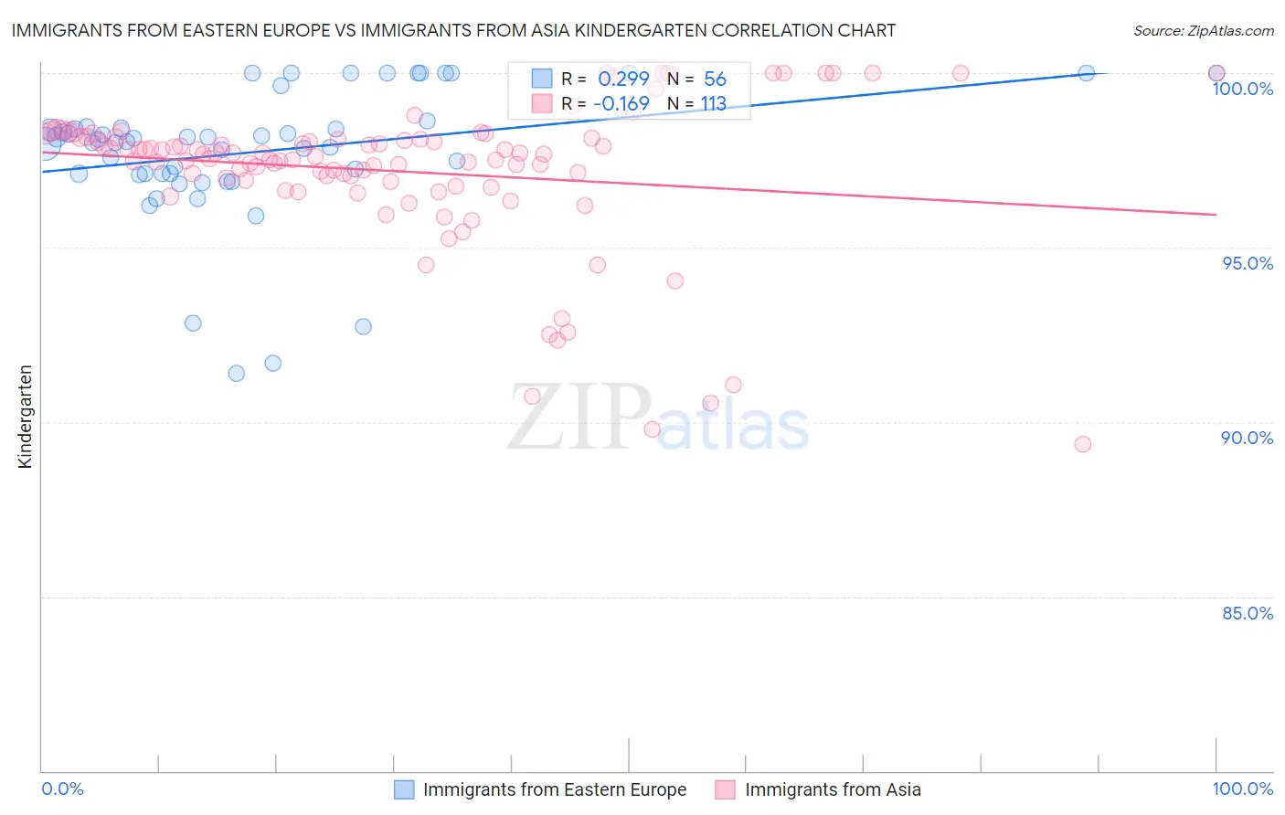 Immigrants from Eastern Europe vs Immigrants from Asia Kindergarten