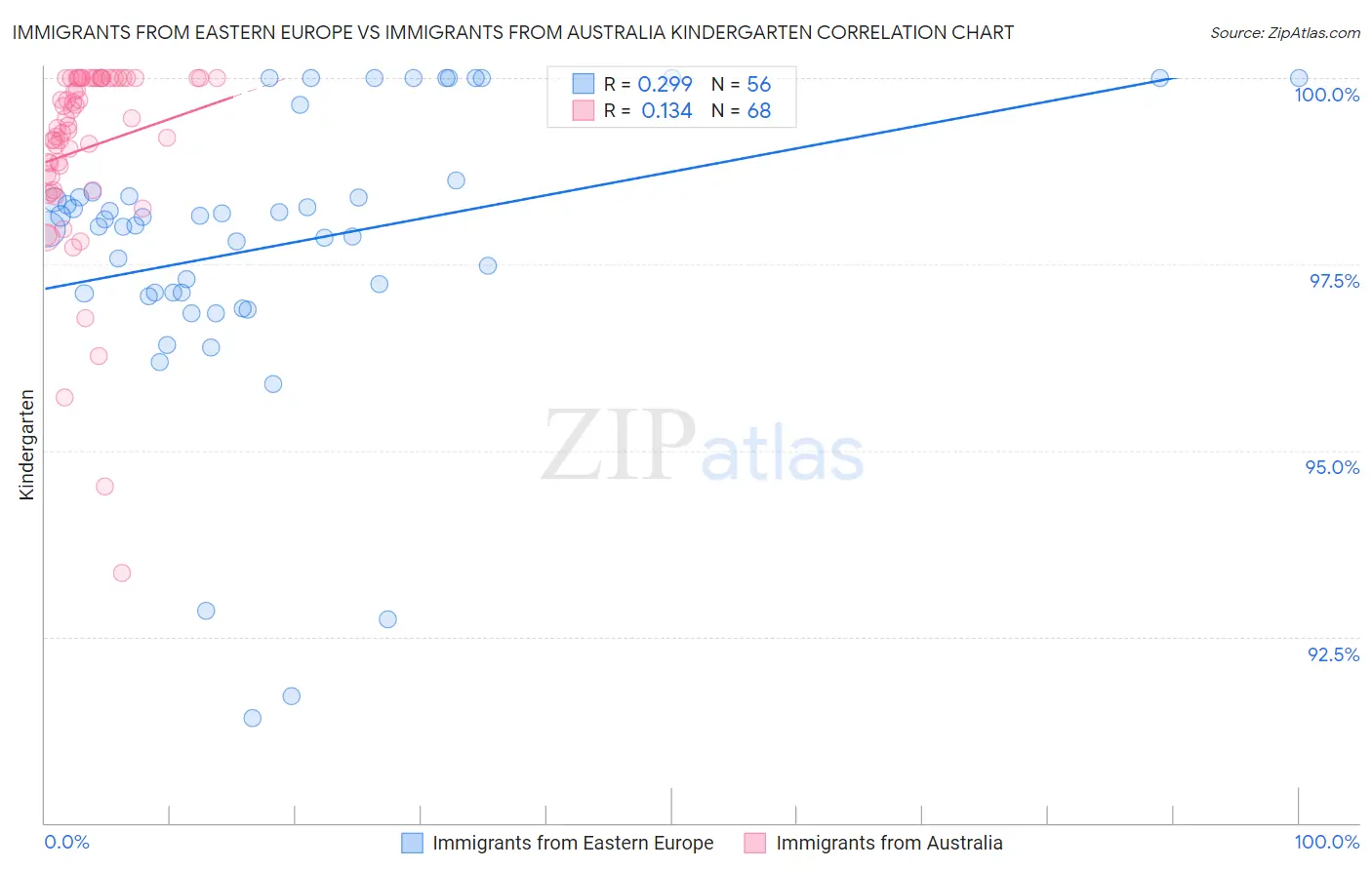 Immigrants from Eastern Europe vs Immigrants from Australia Kindergarten