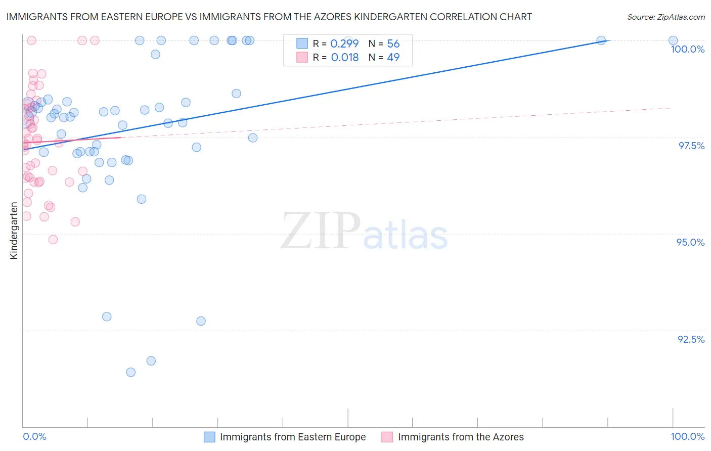 Immigrants from Eastern Europe vs Immigrants from the Azores Kindergarten