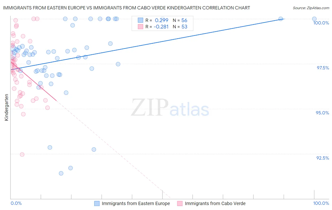 Immigrants from Eastern Europe vs Immigrants from Cabo Verde Kindergarten
