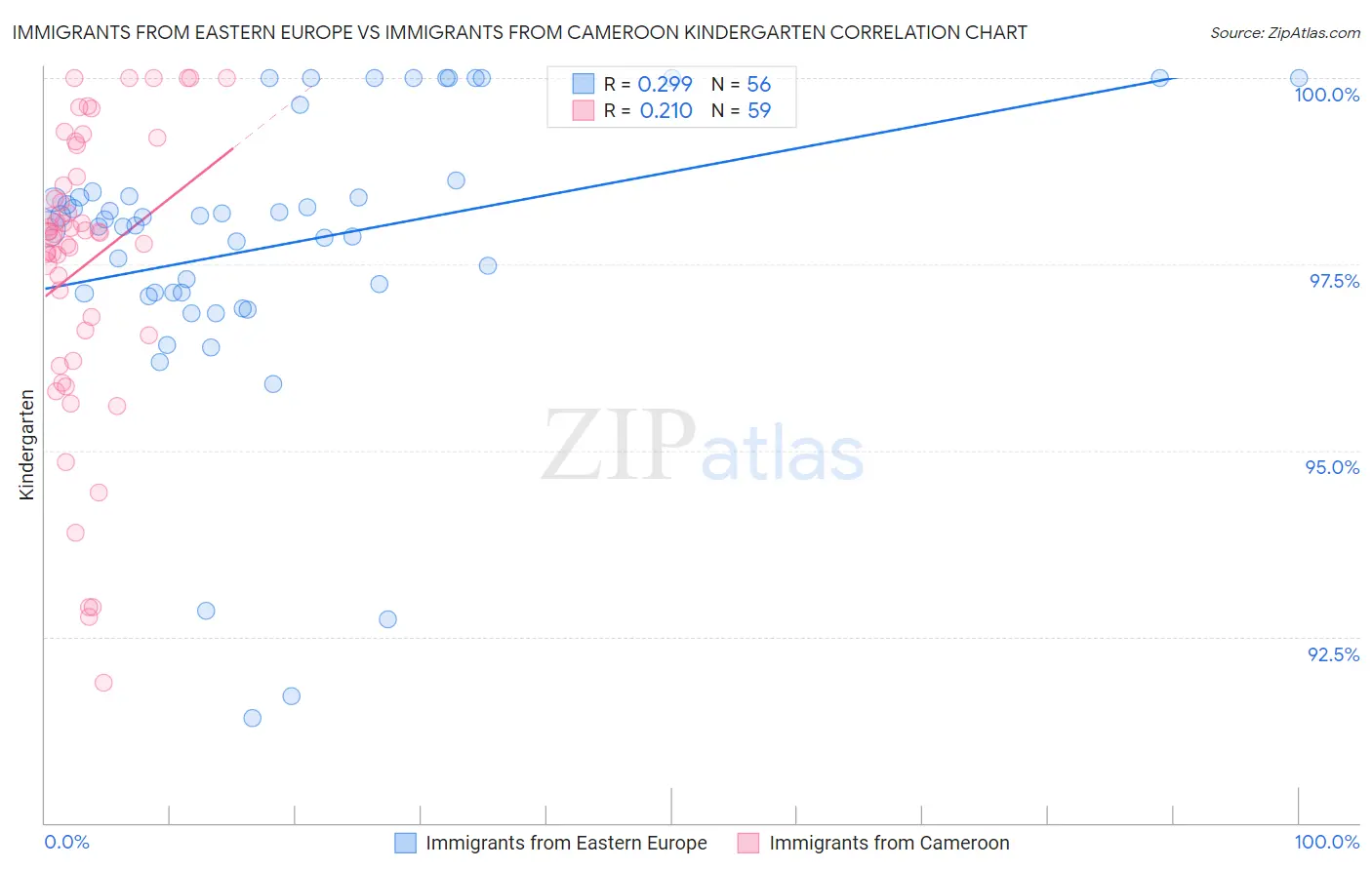 Immigrants from Eastern Europe vs Immigrants from Cameroon Kindergarten