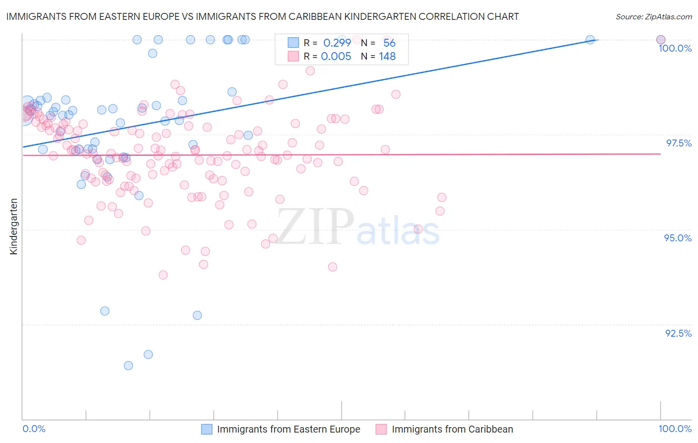 Immigrants from Eastern Europe vs Immigrants from Caribbean Kindergarten