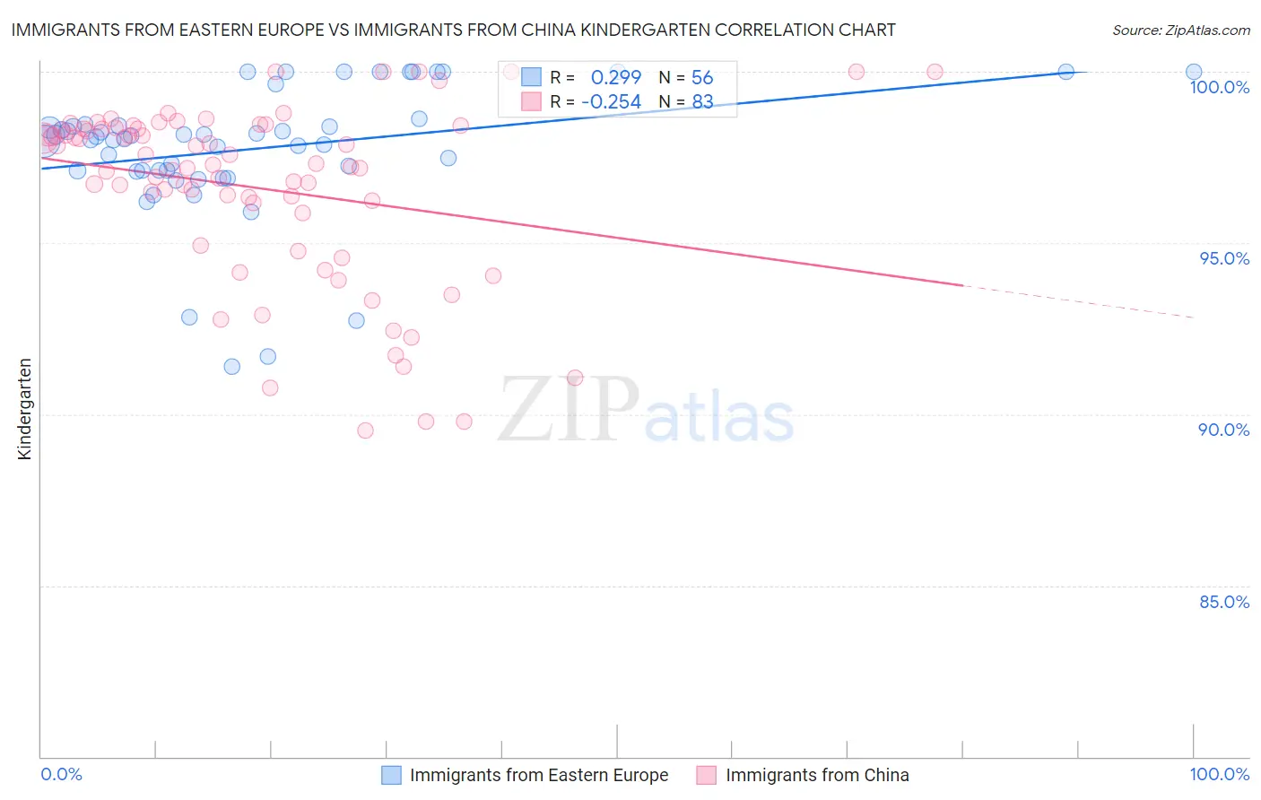 Immigrants from Eastern Europe vs Immigrants from China Kindergarten