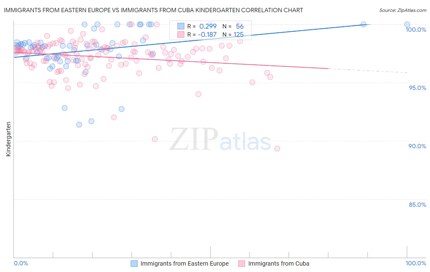 Immigrants from Eastern Europe vs Immigrants from Cuba Kindergarten