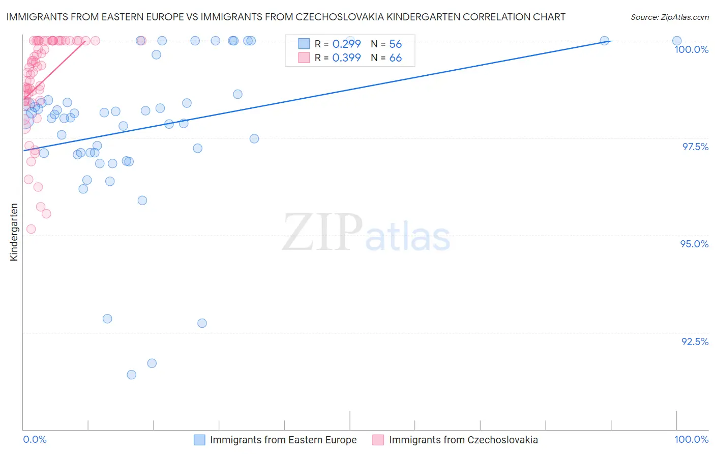 Immigrants from Eastern Europe vs Immigrants from Czechoslovakia Kindergarten