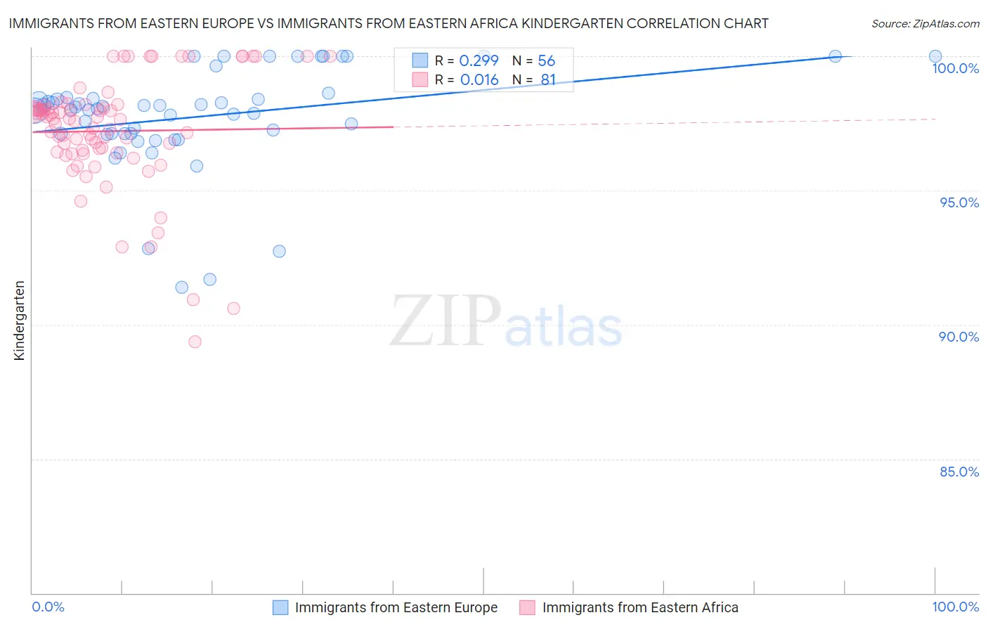 Immigrants from Eastern Europe vs Immigrants from Eastern Africa Kindergarten