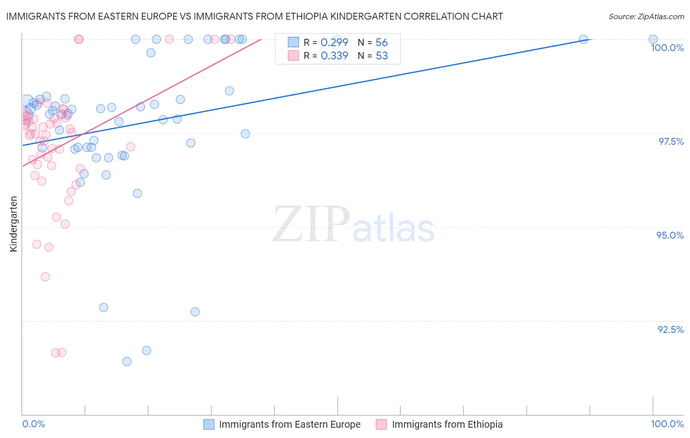 Immigrants from Eastern Europe vs Immigrants from Ethiopia Kindergarten