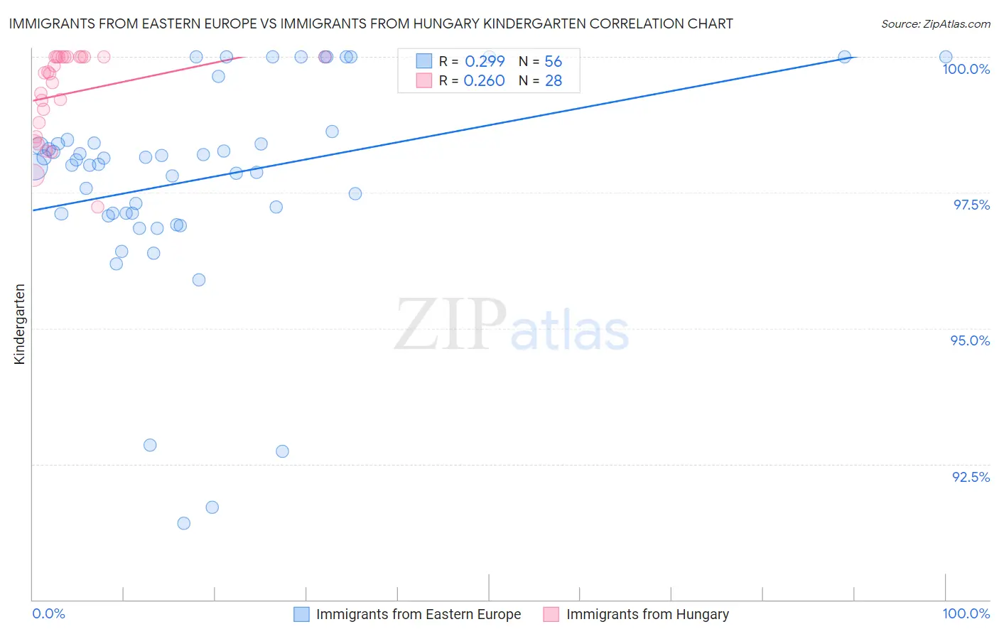 Immigrants from Eastern Europe vs Immigrants from Hungary Kindergarten