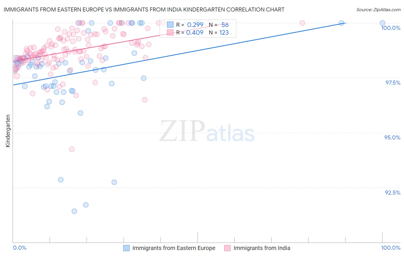 Immigrants from Eastern Europe vs Immigrants from India Kindergarten