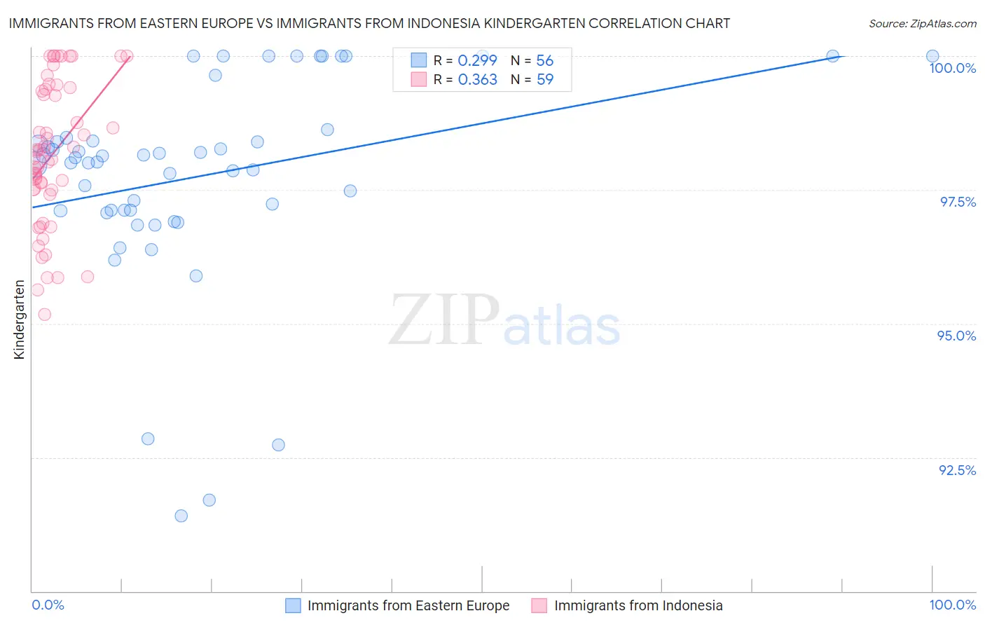 Immigrants from Eastern Europe vs Immigrants from Indonesia Kindergarten