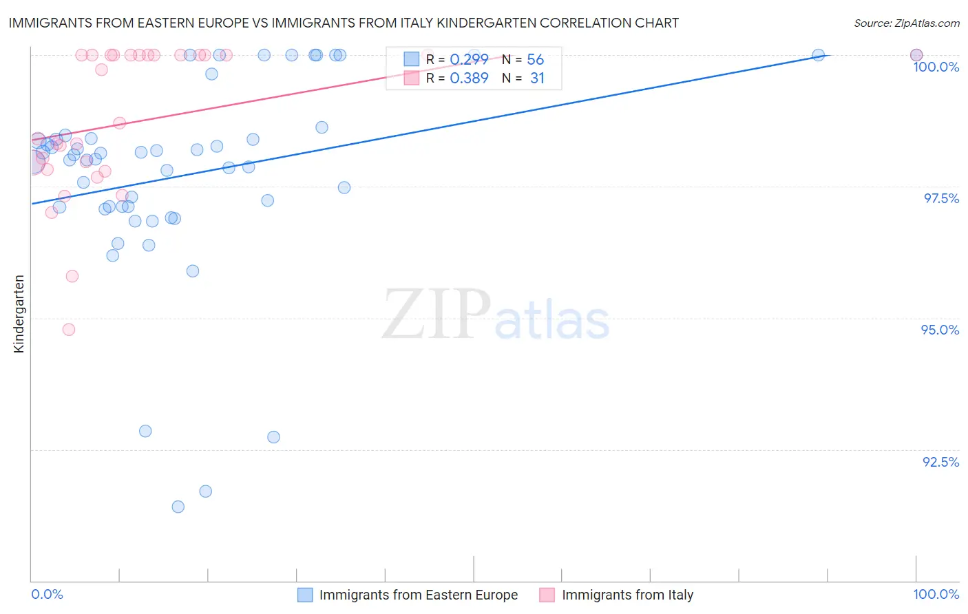 Immigrants from Eastern Europe vs Immigrants from Italy Kindergarten