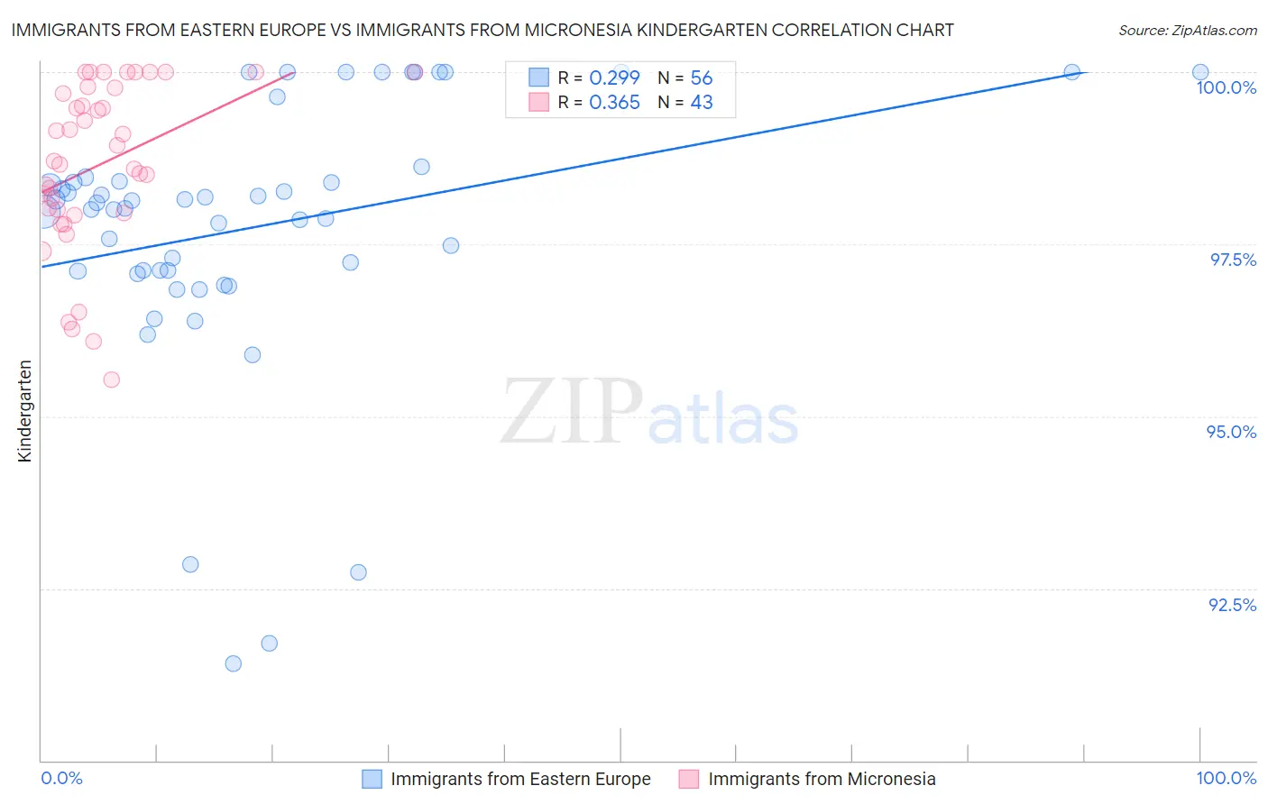 Immigrants from Eastern Europe vs Immigrants from Micronesia Kindergarten