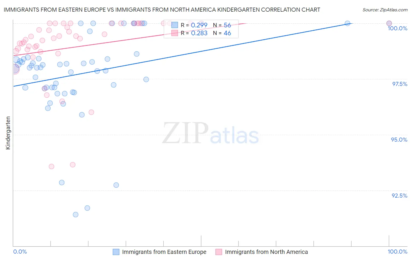 Immigrants from Eastern Europe vs Immigrants from North America Kindergarten