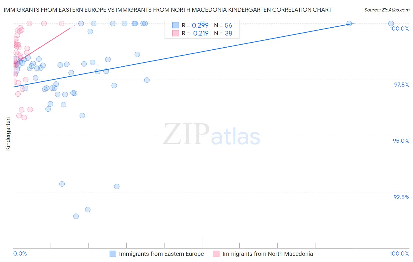 Immigrants from Eastern Europe vs Immigrants from North Macedonia Kindergarten