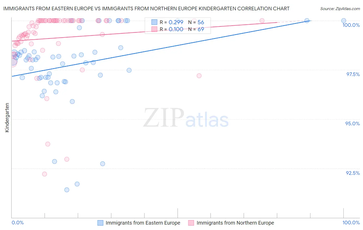 Immigrants from Eastern Europe vs Immigrants from Northern Europe Kindergarten