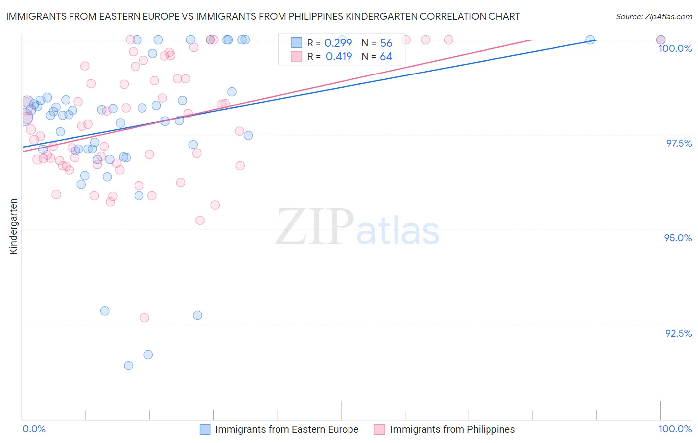 Immigrants from Eastern Europe vs Immigrants from Philippines Kindergarten