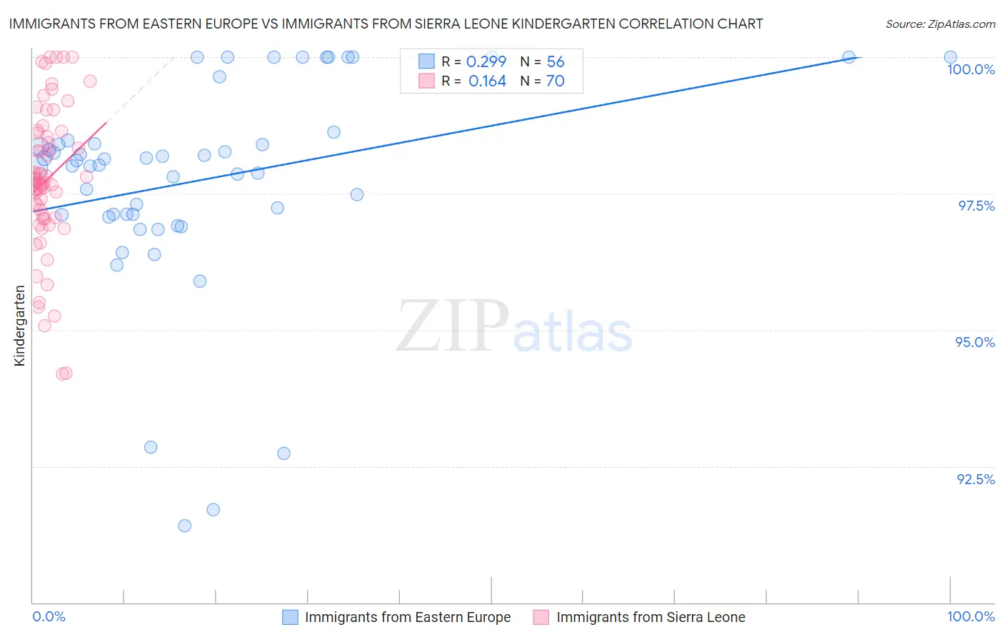 Immigrants from Eastern Europe vs Immigrants from Sierra Leone Kindergarten