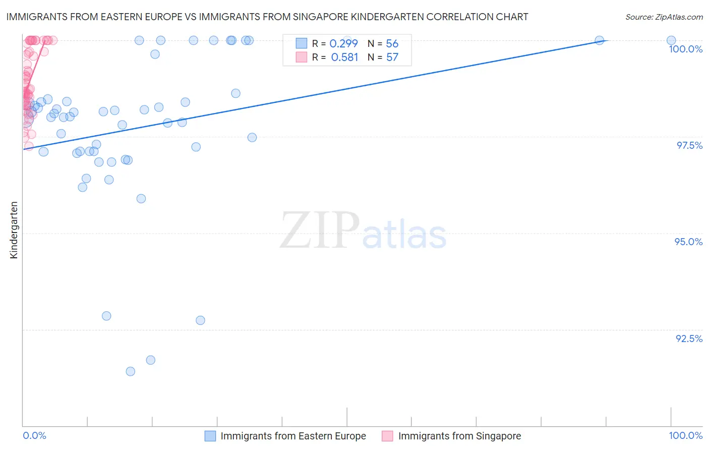 Immigrants from Eastern Europe vs Immigrants from Singapore Kindergarten