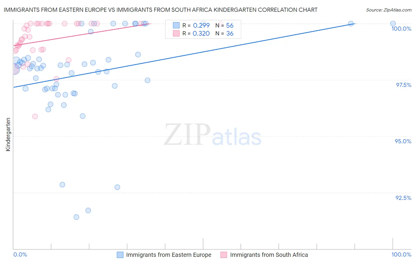 Immigrants from Eastern Europe vs Immigrants from South Africa Kindergarten