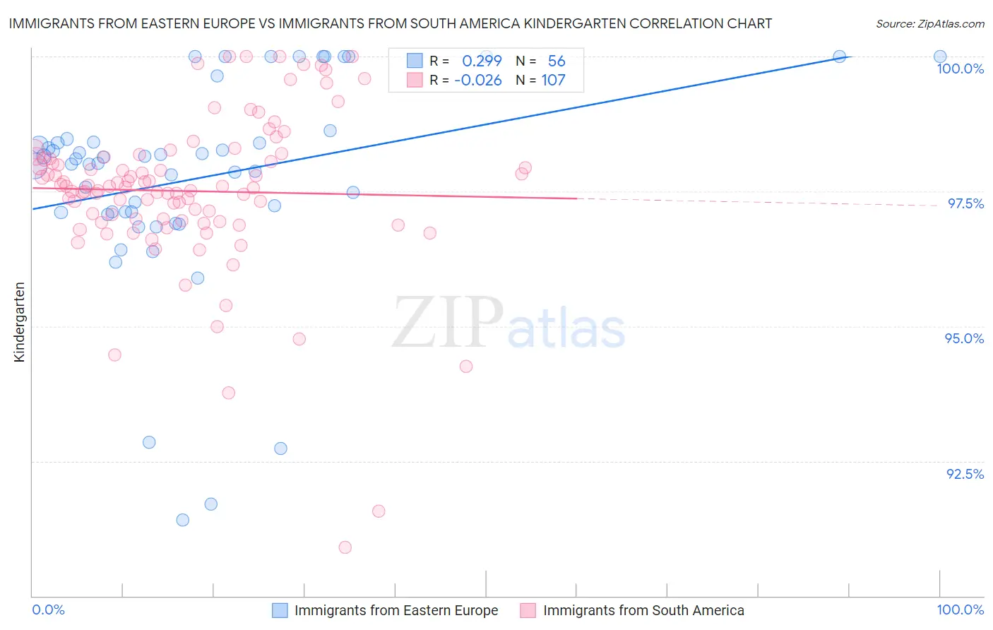 Immigrants from Eastern Europe vs Immigrants from South America Kindergarten